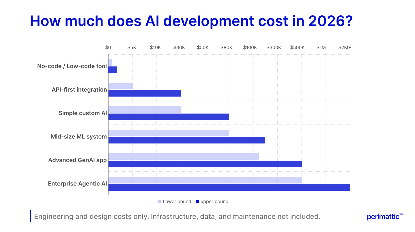 How much does AI development cost in 2026 | Perimattic