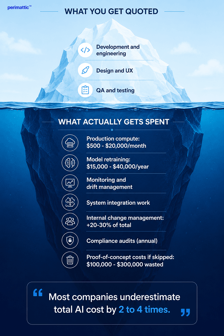 The AI Development Cost | Perimattic