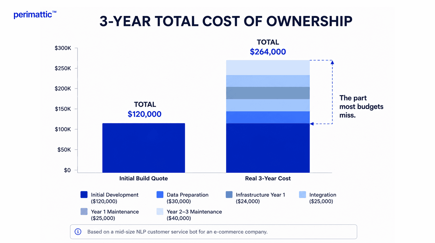 Total Cost of Ownership | Perimattic