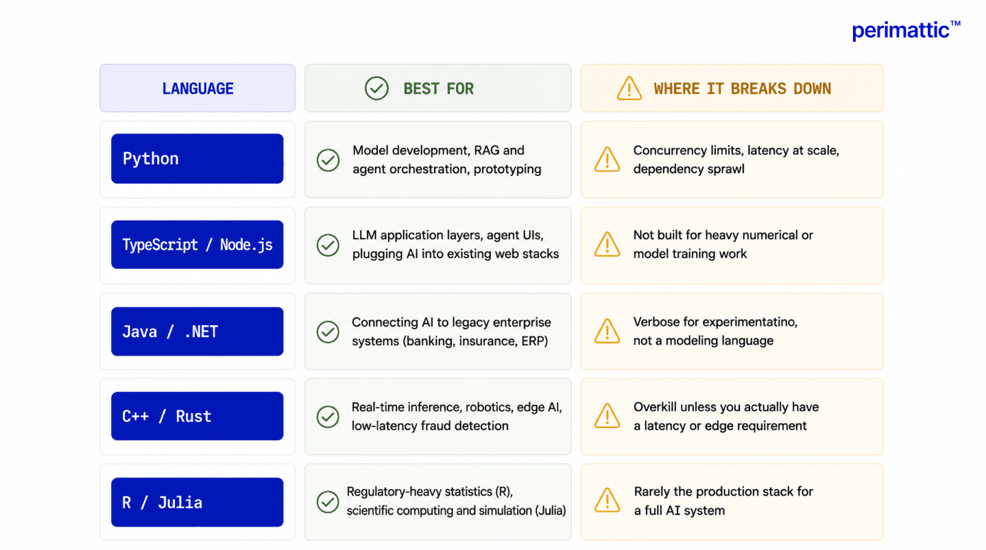 Best Language Comparison | Perimattic