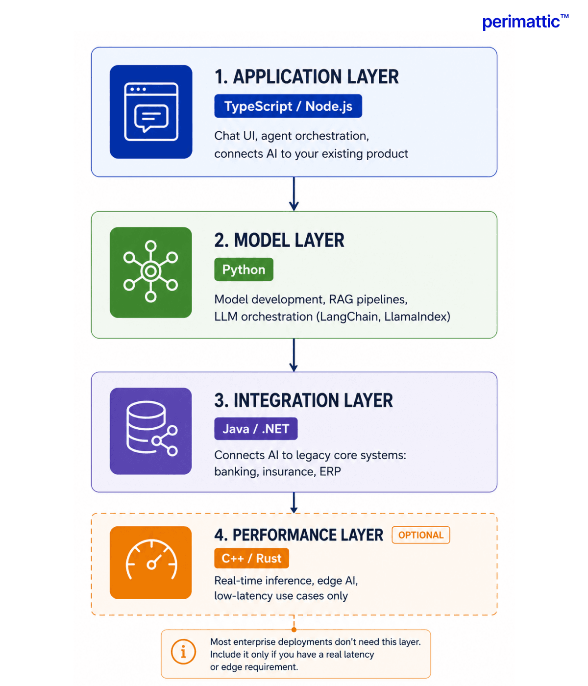The Enterprise AI Stack | Perimattic