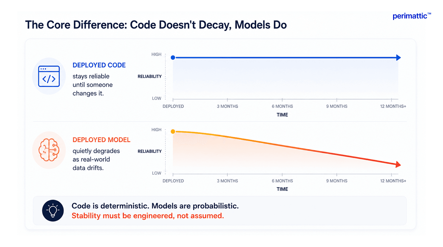 core-difference-code-doesn't-decay-models-do.png