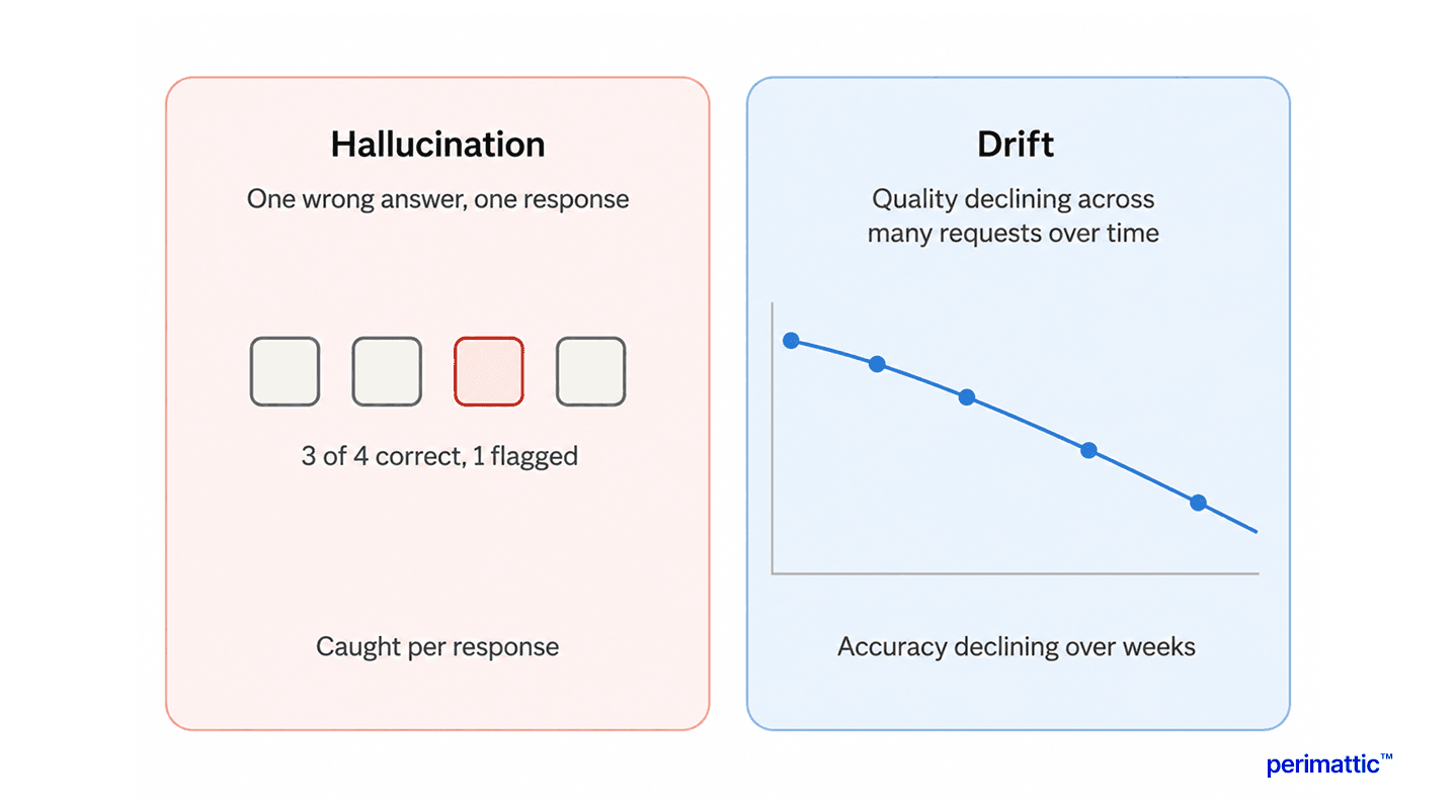 core-problems-halluciantion-and-drift.png