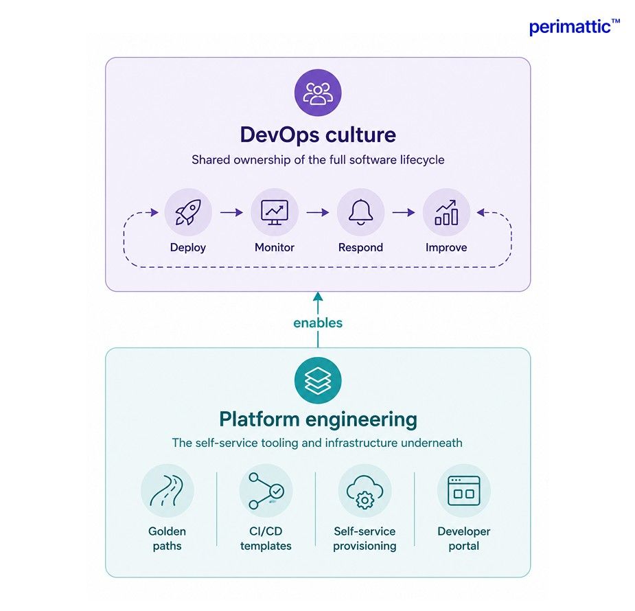 devops_platform_engineering_together.jpg