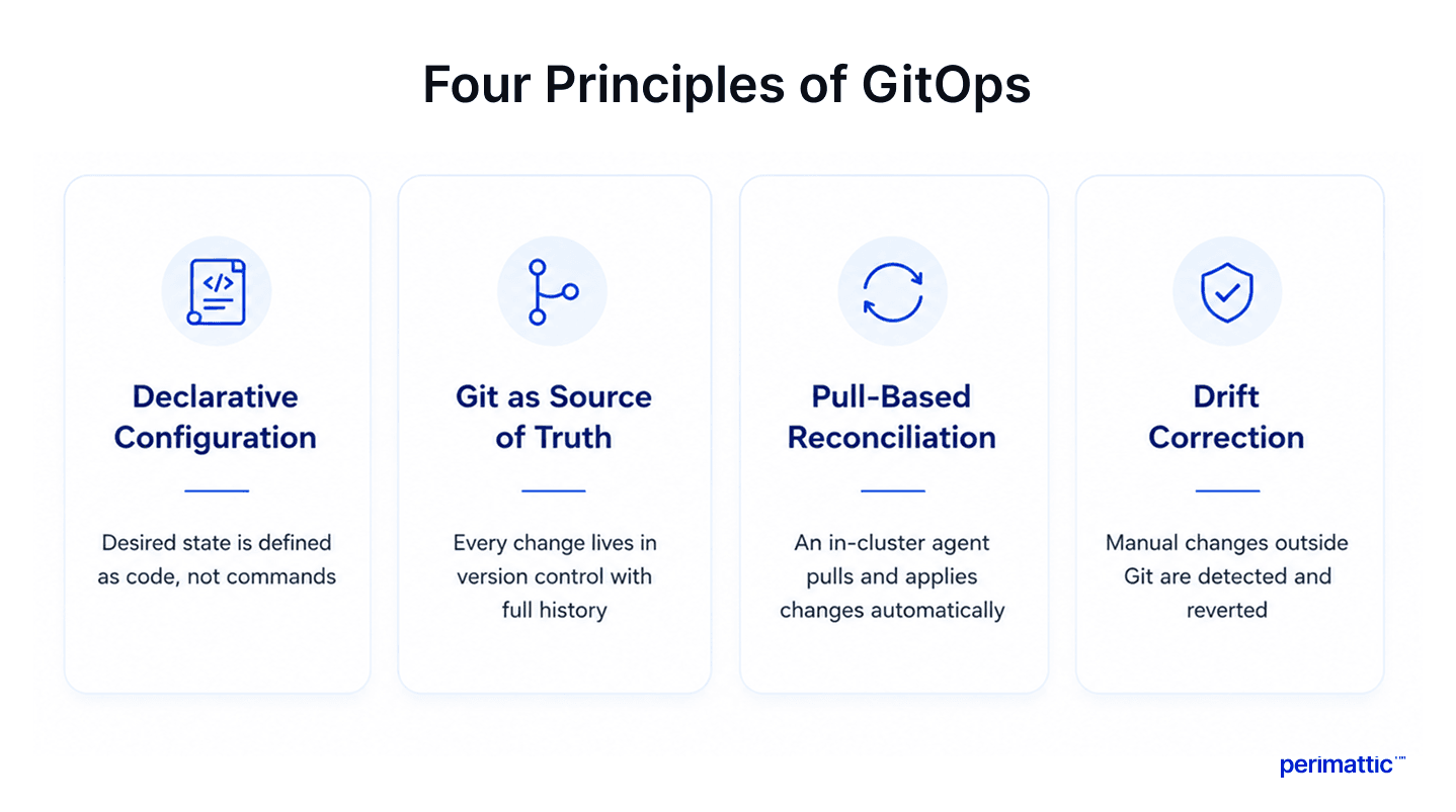 four-principles-of-gitops.png