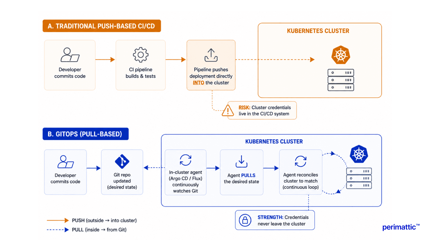 how-gitops-changes-the-deployment-model.png