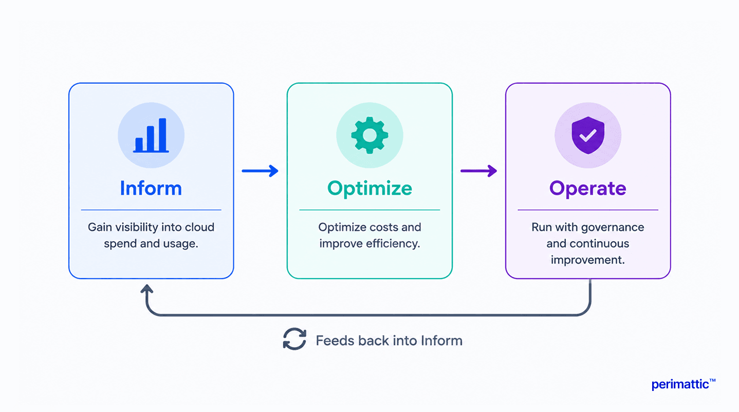 inform-optimize-operate.png